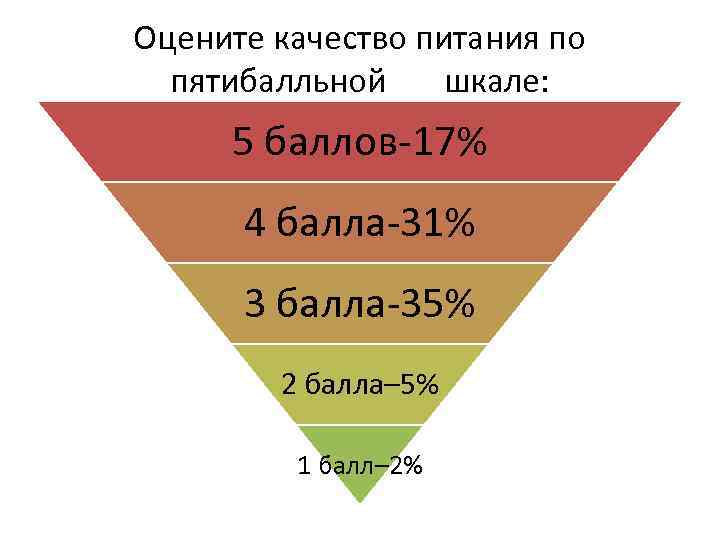 Оцените качество питания по пятибалльной шкале: 5 баллов-17% 4 балла-31% 3 балла-35% 2 балла–