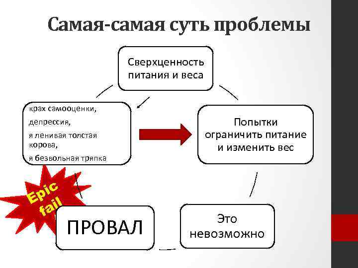 Самая-самая суть проблемы Сверхценность питания и веса крах самооценки, депрессия, я ленивая толстая корова,