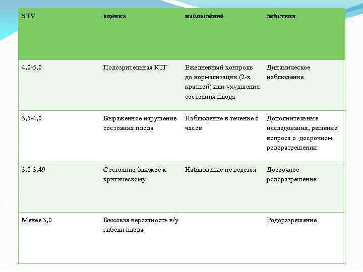 STV оценка наблюдение действия 4, 0 -5, 0 Подозрительная КТГ Ежедневный контроль Динамическое до