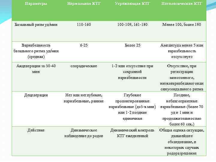 Параметры Нормальная КТГ Угрожающая КТГ Патологическая КТГ Оценка параметров К Базальный ритм уд/мин 110
