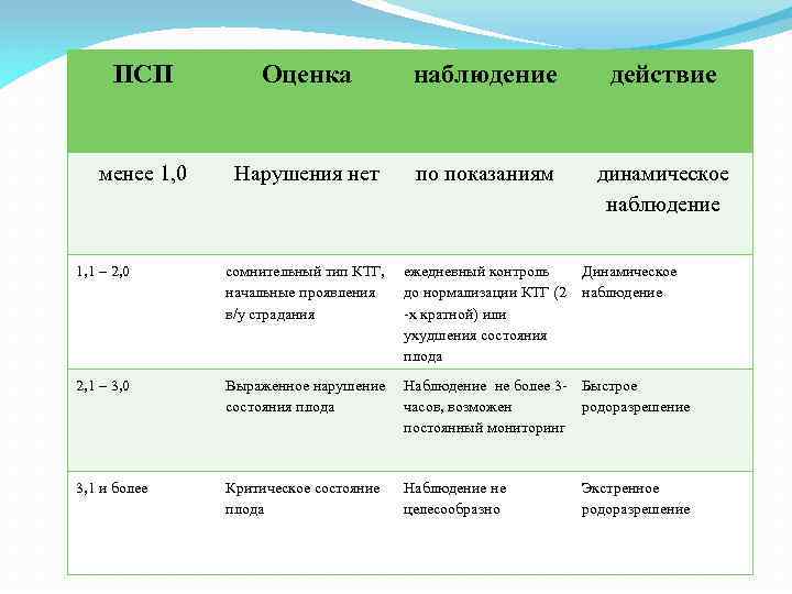 ПСП Оценка наблюдение действие менее 1, 0 Нарушения нет по показаниям динамическое наблюдение 1,