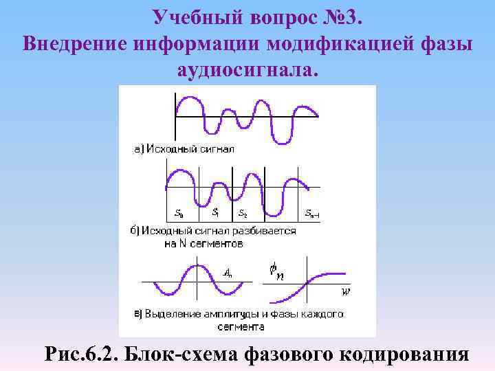 Учебный вопрос № 3. Внедрение информации модификацией фазы аудиосигнала. Рис. 6. 2. Блок-схема фазового