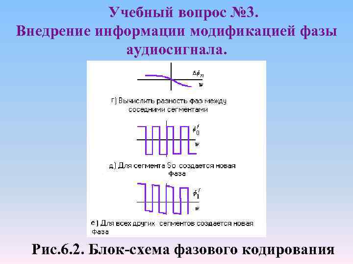 Учебный вопрос № 3. Внедрение информации модификацией фазы аудиосигнала. Рис. 6. 2. Блок-схема фазового