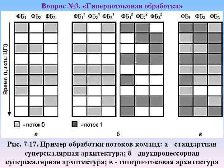 Вопрос № 3. «Гиперпотоковая обработка» Рис. 7. 17. Пример обработки потоков команд: а -