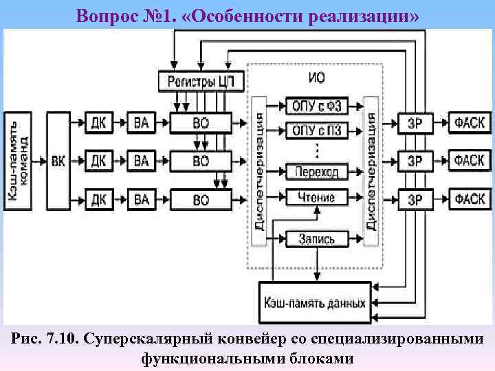 Вопрос № 1. «Особенности реализации» Рис. 7. 10. Суперскалярный конвейер со специализированными функциональными блоками