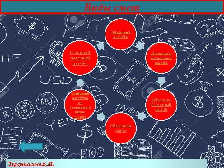 Виды смет Локальна я смета Сводный сметный расчёт Локальны й сметный расчёт Сметные расчёты
