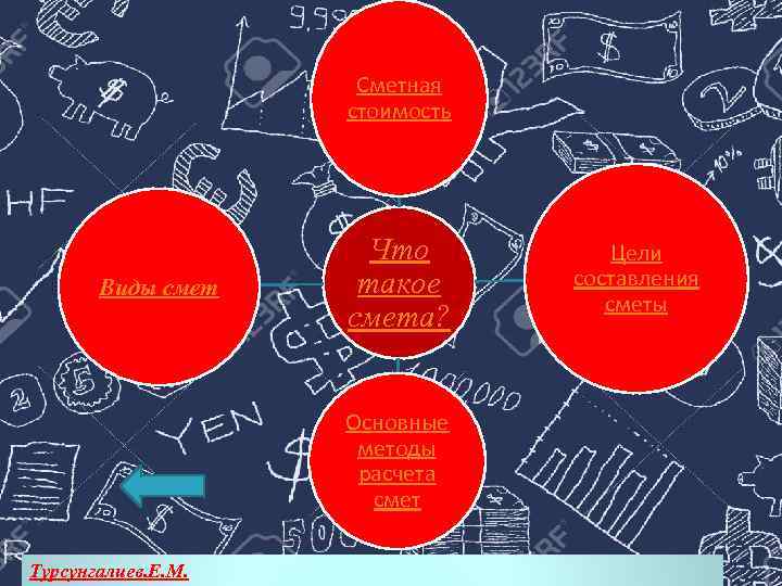 Сметная стоимость Виды смет Что такое смета? Основные методы расчета смет Турсунгалиев. Е. М.