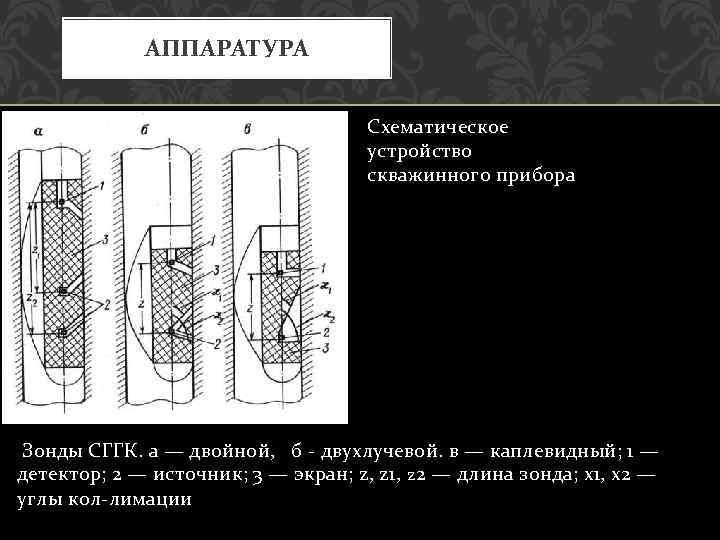 АППАРАТУРА Схематическое устройство скважинного прибора Зонды СГГК. а — двойной, б двухлучевой. в —