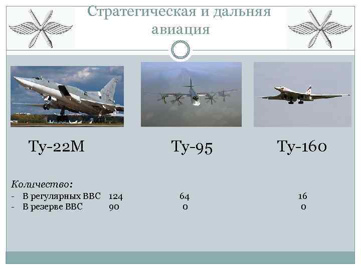 Стратегическая и дальняя авиация Ту-22 М Ту-95 Ту-160 Количество: - В регулярных ВВС 124