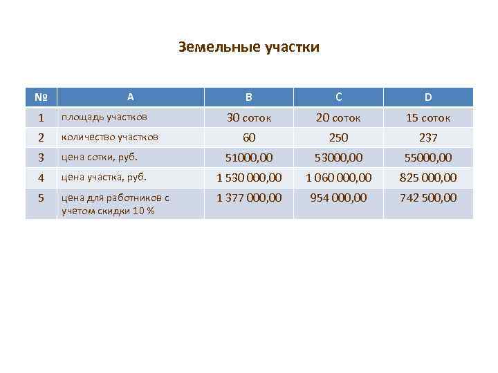 Земельные участки № А В С D 30 соток 20 соток 15 соток 60