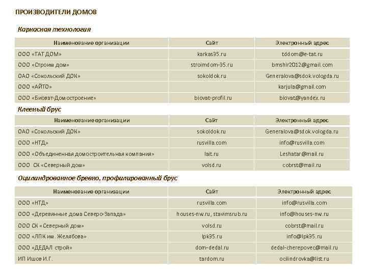ПРОИЗВОДИТЕЛИ ДОМОВ Каркасная технология Наименование организации Сайт karkas 35. ru ОАО «Сокольский ДОК» bmshir