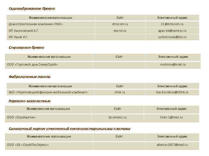Оцилиндрованное бревно Наименование организации Домостроительная компания «ЭКО» ИП Аксеновский А. Г. Сайт Электронный адрес