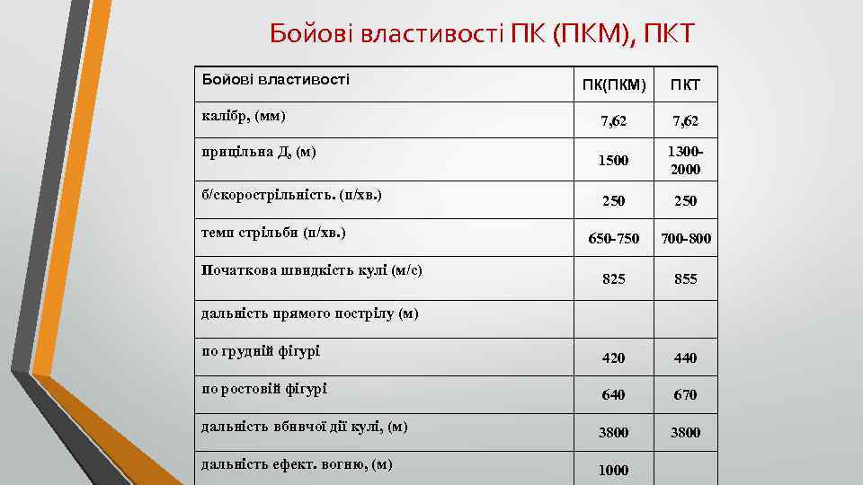 Бойові властивості ПК (ПКМ), ПКТ Бойові властивості ПК(ПКМ) ПКТ 7, 62 1500 13002000 250