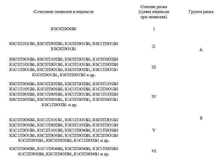 Сочетание символов и индексов Степень риска (сумма индексов при символах) К 0 С 0