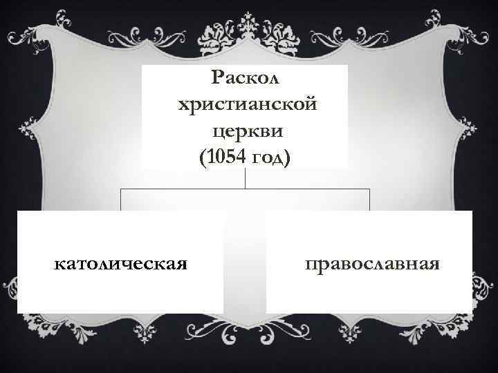 Раскол христианской церкви (1054 год) католическая православная 