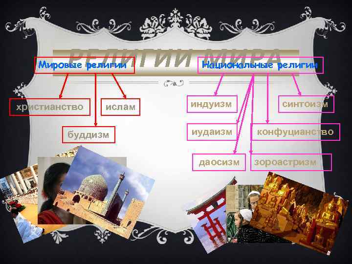 РЕЛИГИИ МИРА Мировые религии христианство ислам буддизм Национальные религии индуизм иудаизм даосизм синтоизм конфуцианство