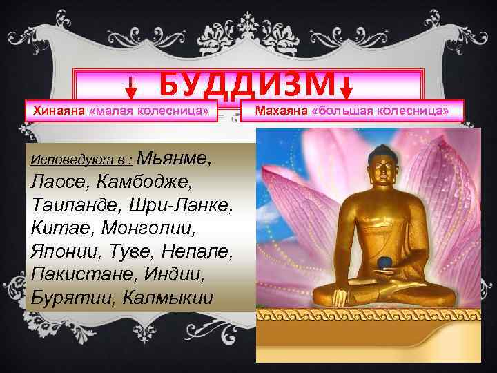 БУДДИЗМ Хинаяна «малая колесница» Исповедуют в : Мьянме, Лаосе, Камбодже, Таиланде, Шри-Ланке, Китае, Монголии,