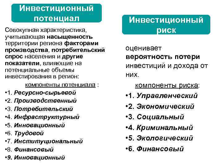 Презентация инвестиционный потенциал региона