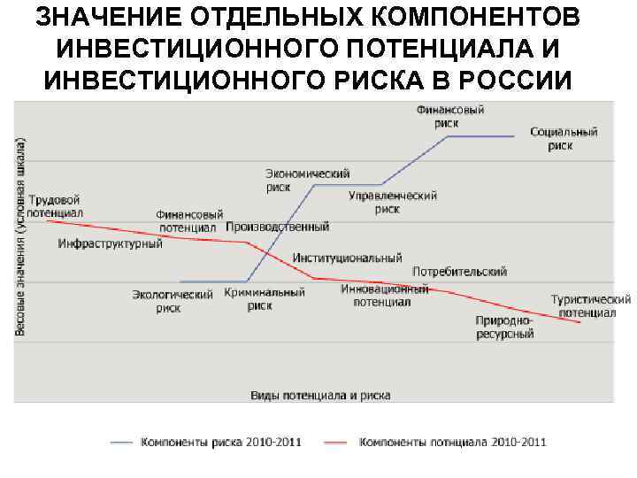 ЗНАЧЕНИЕ ОТДЕЛЬНЫХ КОМПОНЕНТОВ ИНВЕСТИЦИОННОГО ПОТЕНЦИАЛА И ИНВЕСТИЦИОННОГО РИСКА В РОССИИ График 8. Экспертные веса