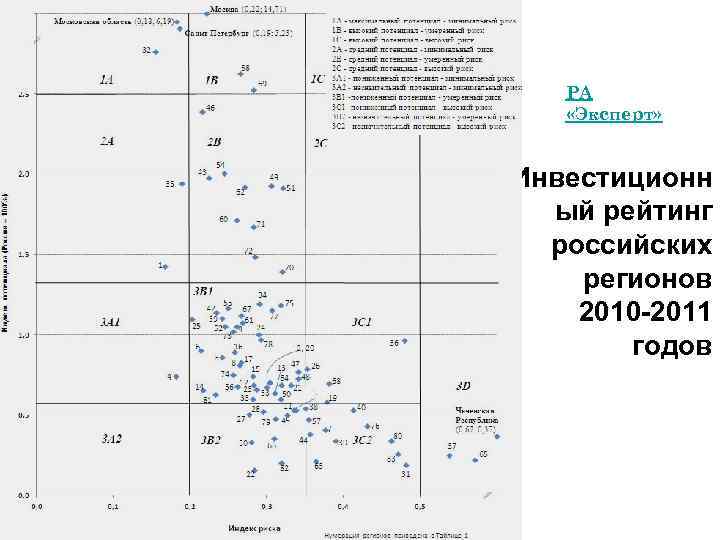 РА «Эксперт» Инвестиционн ый рейтинг российских регионов 2010 -2011 годов 