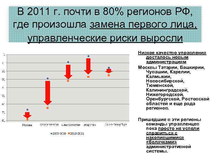 В 2011 г. почти в 80% регионов РФ, где произошла замена первого лица, управленческие