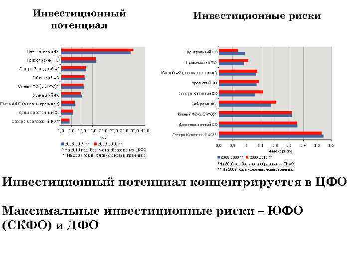 Инвестиционный потенциал представляет собой