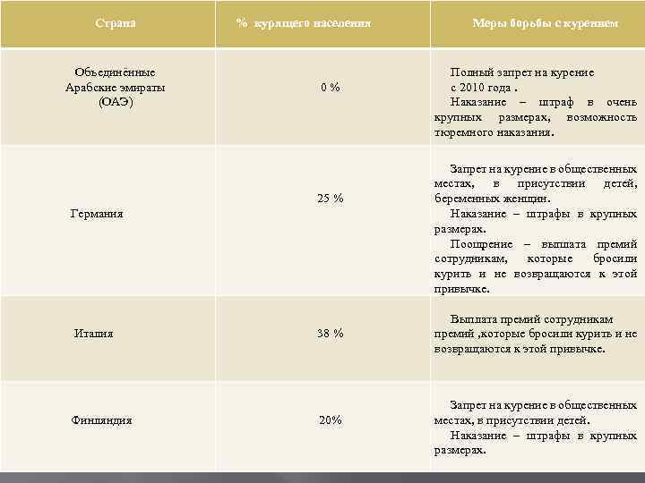 Страна Объединённые Арабские эмираты (ОАЭ) % курящего населения 0 % 25 % Германия Италия