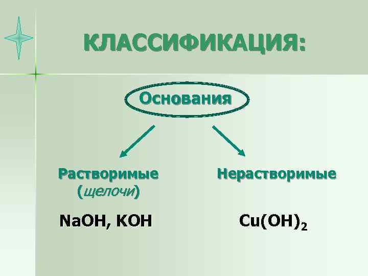 КЛАССИФИКАЦИЯ: Основания Растворимые (щелочи) Нерастворимые Na. OH, KOH Cu(OH)2 