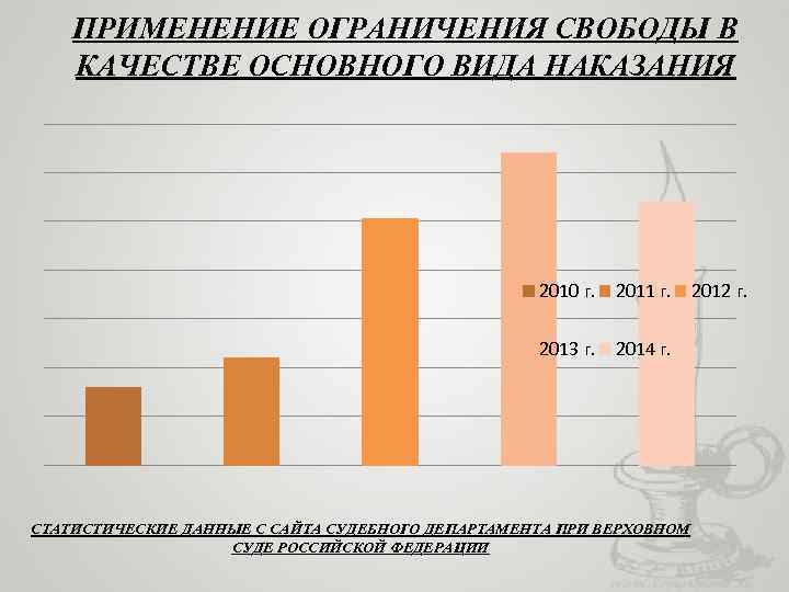 ПРИМЕНЕНИЕ ОГРАНИЧЕНИЯ СВОБОДЫ В КАЧЕСТВЕ ОСНОВНОГО ВИДА НАКАЗАНИЯ 2010 г. 2011 г. 2013 г.