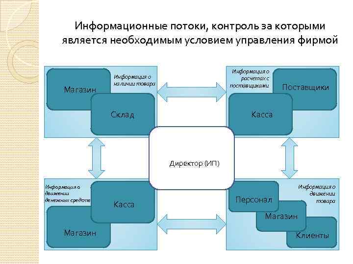 Виды информационных потоков