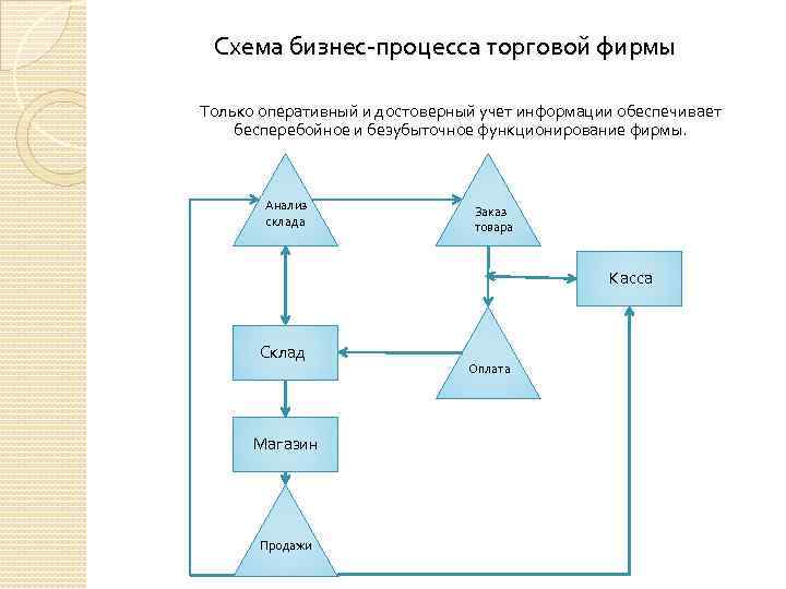 Схема бизнес-процесса торговой фирмы Только оперативный и достоверный учет информации обеспечивает бесперебойное и безубыточное