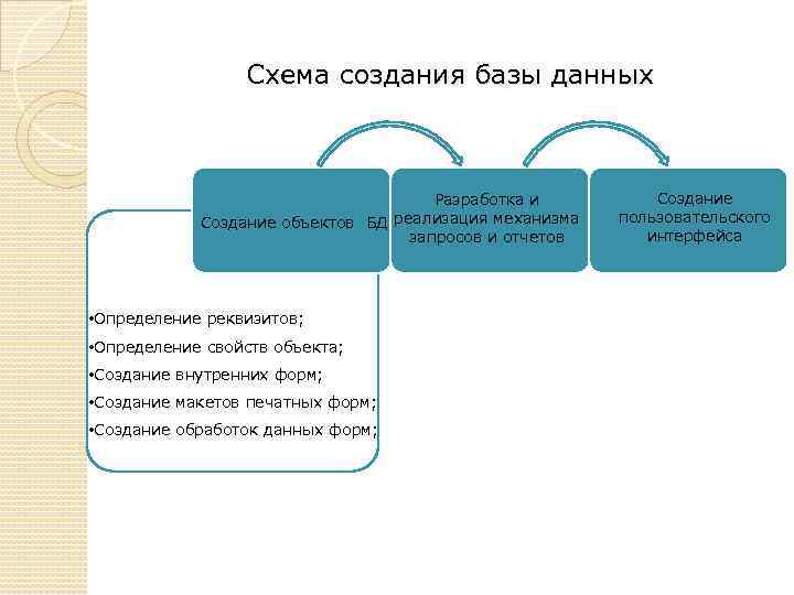 Схема создания базы данных Разработка и Создание объектов БД реализация механизма запросов и отчетов