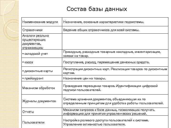 Состав базы данных Наименование модуля Назначение, основные характеристики подсистемы. Справочники Ведение общих справочников для