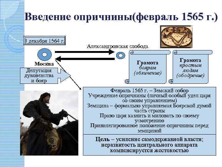 Введение опричнины(февраль 1565 г. ) 3 декабря 1564 г. Москва Депутация духовенства и бояр