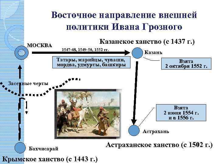 Восточное направление внешней политики Ивана Грозного Казанское ханство (с 1437 г. ) МОСКВА 1547