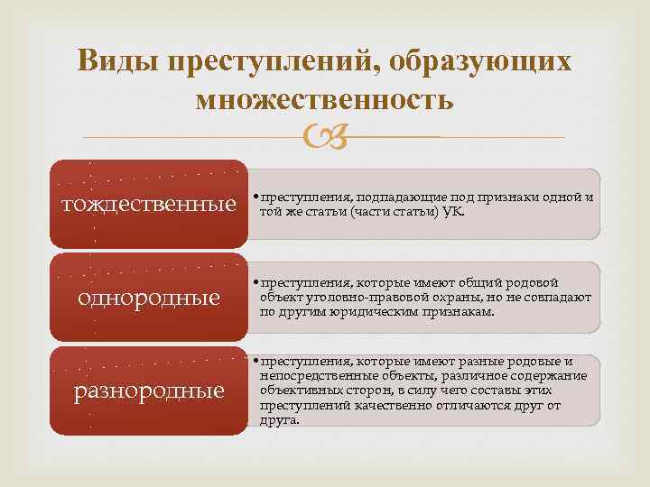 Виды преступлений, образующих множественность тождественные • преступления, подпадающие под признаки одной и той же