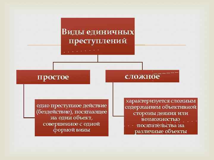 Единое сложное. Виды единичных сложных преступлений. Виды сложных единичных преступлений в уголовном праве. Сложные единичные преступления понятие. Сложные единичные преступления схема.