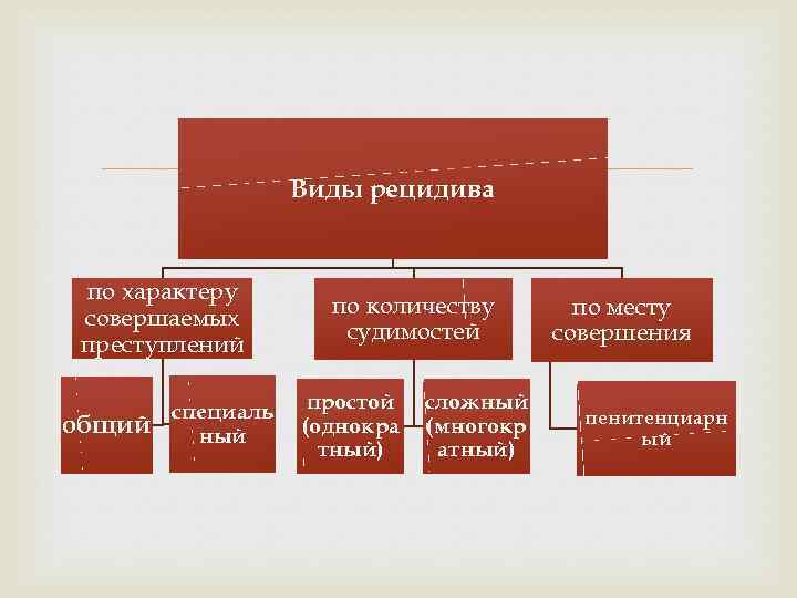 Совершенный характер. Виды рецидива преступлений. Понятие и виды рецидива. Виды рецидива преступлений таблица. Классификация рецидива преступлений.