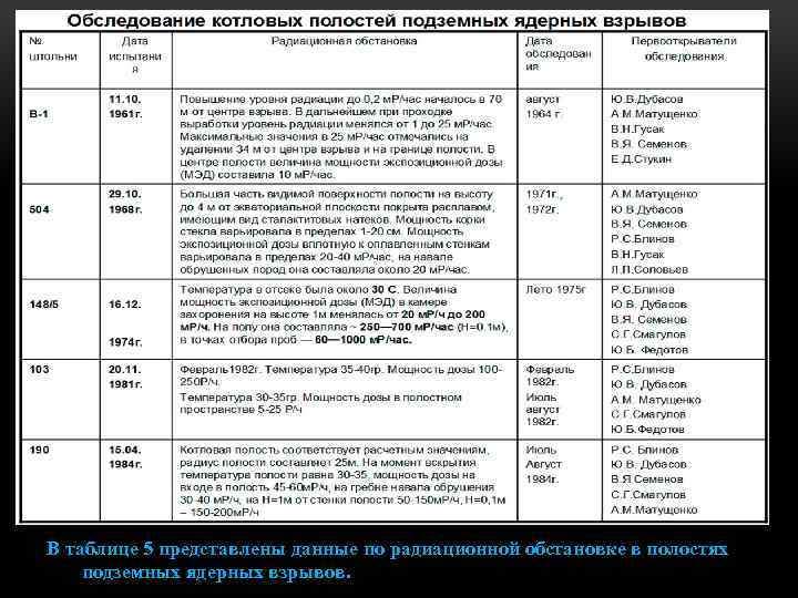 В таблице 5 представлены данные по радиационной обстановке в полостях подземных ядерных взрывов. 