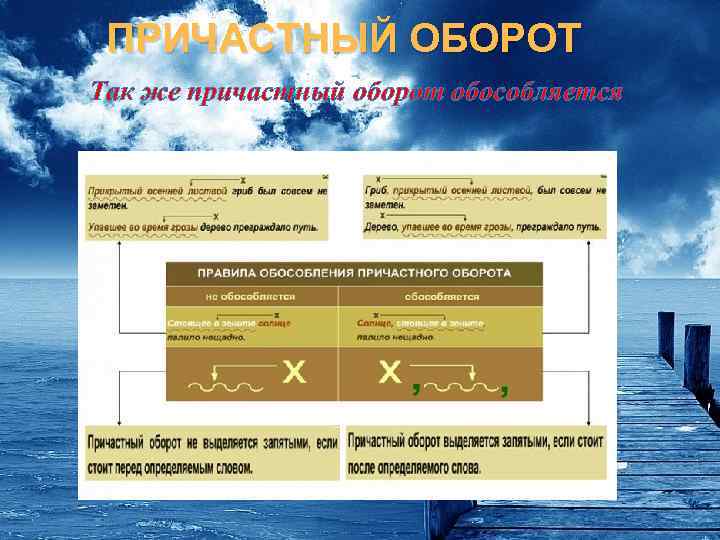 Правила обособления причастного оборота. Собление причастного оборота. Обособленные причастные обороты и необособленные причастные обороты. Обособление причастий и причастных оборотов. Запятые выделяют причастные обороты.