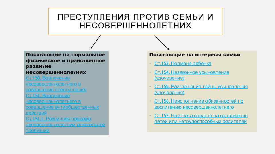 ПРЕСТУПЛЕНИЯ ПРОТИВ СЕМЬИ И НЕСОВЕРШЕННОЛЕТНИХ Посягающие на нормальное физическое и нравственное развитие несовершеннолетних Ст.