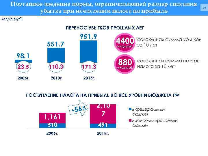 Поэтапное введение нормы, ограничивающей размер списания убытка при исчислении налога на прибыль млрд. руб.