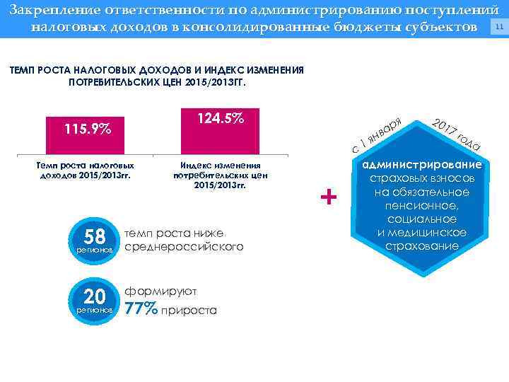 Закрепление ответственности по администрированию поступлений налоговых доходов в консолидированные бюджеты субъектов 11 ТЕМП РОСТА