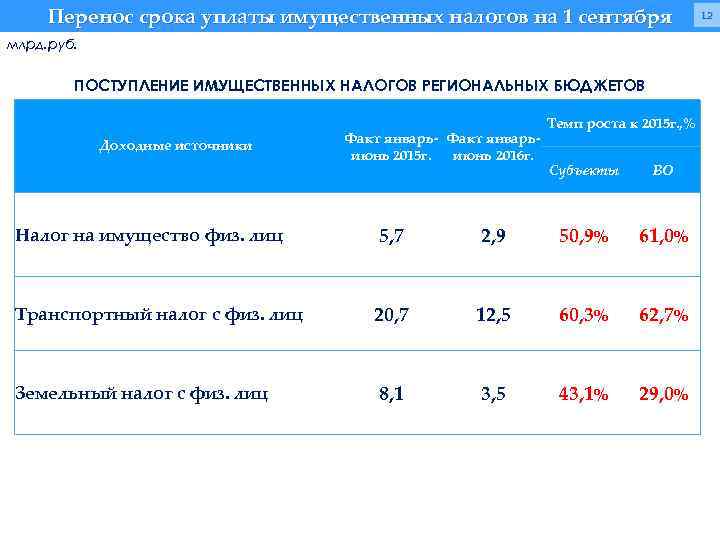 Перенос срока уплаты имущественных налогов на 1 сентября млрд. руб. ПОСТУПЛЕНИЕ ИМУЩЕСТВЕННЫХ НАЛОГОВ РЕГИОНАЛЬНЫХ