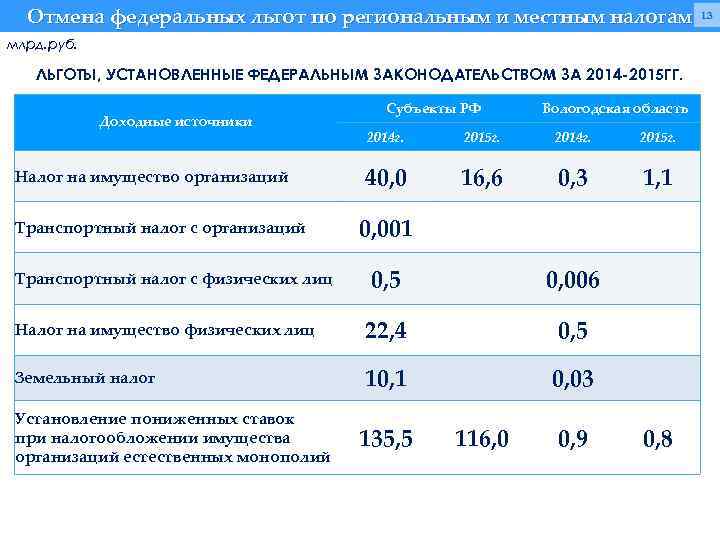 Отмена федеральных льгот по региональным и местным налогам млрд. руб. ЛЬГОТЫ, УСТАНОВЛЕННЫЕ ФЕДЕРАЛЬНЫМ ЗАКОНОДАТЕЛЬСТВОМ