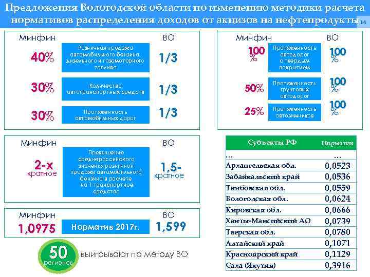 Предложения Вологодской области по изменению методики расчета нормативов распределения доходов от акцизов на нефтепродукты