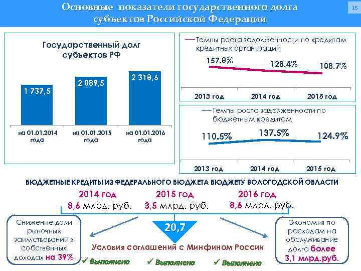 Основные показатели государственного долга субъектов Российской Федерации Темпы роста задолженности по кредитам кредитных организаций