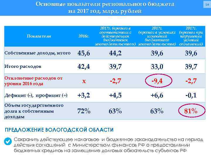 Основные показатели регионального бюджета на 2017 год, млрд. рублей Показатели 2016 г. 16 2017