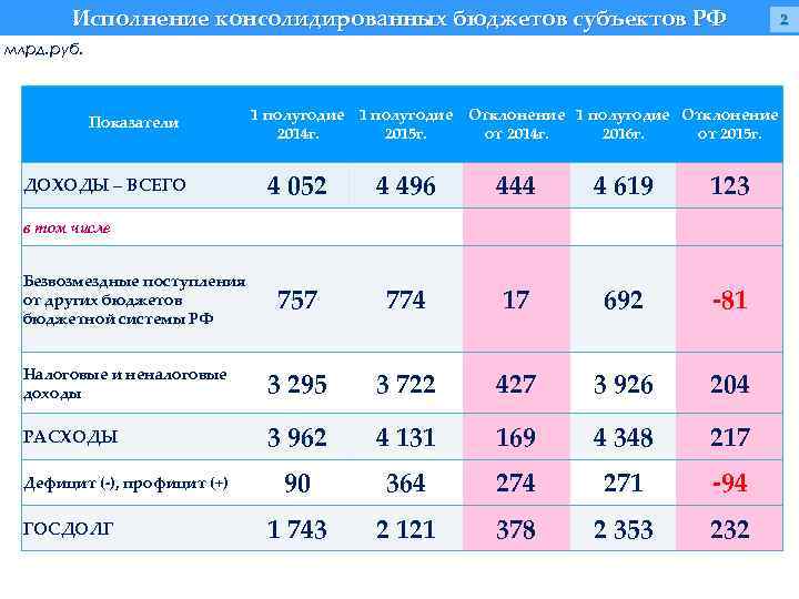 Исполнение консолидированных бюджетов субъектов РФ 2 млрд. руб. Показатели 1 полугодие Отклонение 2014 г.