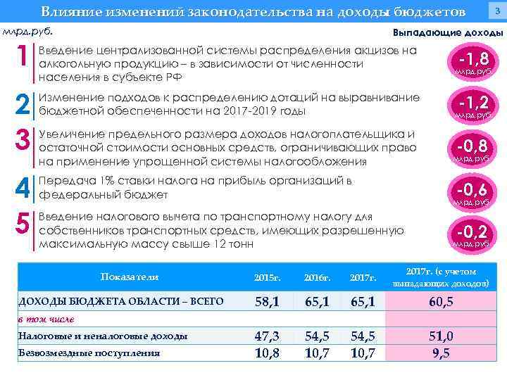 Влияние изменений законодательства на доходы бюджетов млрд. руб. 3 Выпадающие доходы 1 Введение централизованной